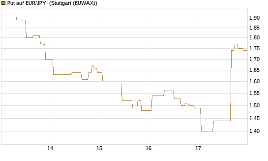 Put auf EUR/JPY [UniCredit Bank GmbH] Chart