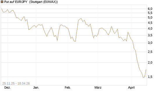 Put auf EUR/JPY [UniCredit Bank GmbH] Chart