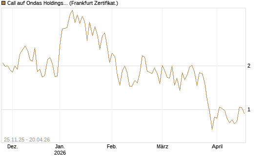 Call auf Ondas Holdings Inc [Vontobel] Chart