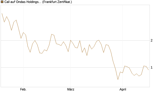 Call auf Ondas Holdings Inc [Vontobel] Chart