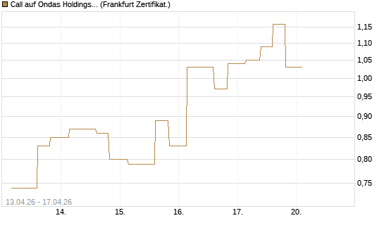 Call auf Ondas Holdings Inc [Vontobel] Chart