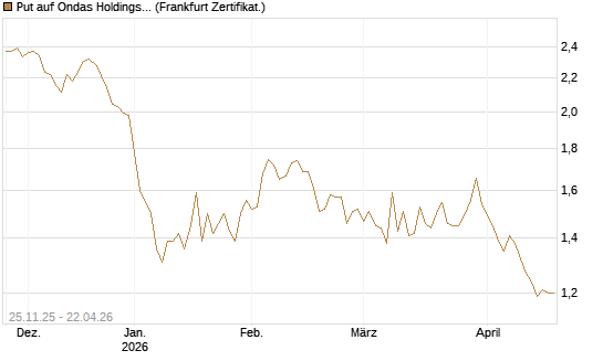 Put auf Ondas Holdings Inc [Vontobel] Chart