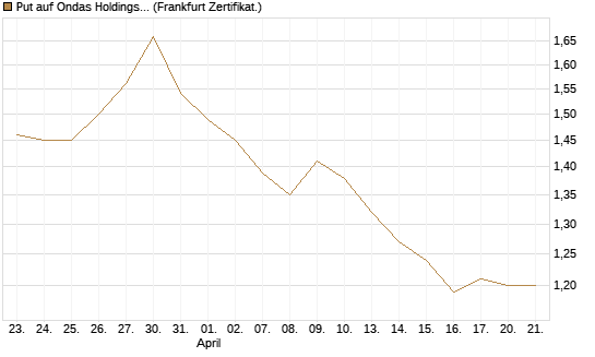 Put auf Ondas Holdings Inc [Vontobel] Chart