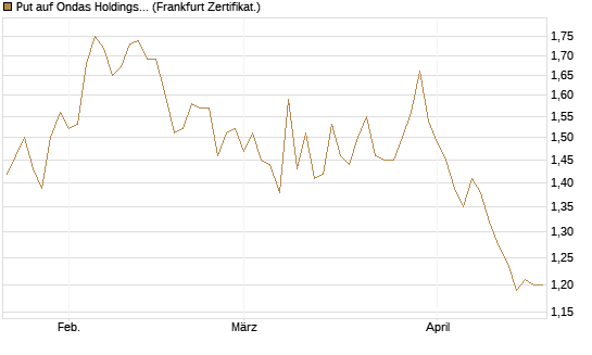 Put auf Ondas Holdings Inc [Vontobel] Chart