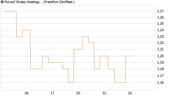 Put auf Ondas Holdings Inc [Vontobel] Chart