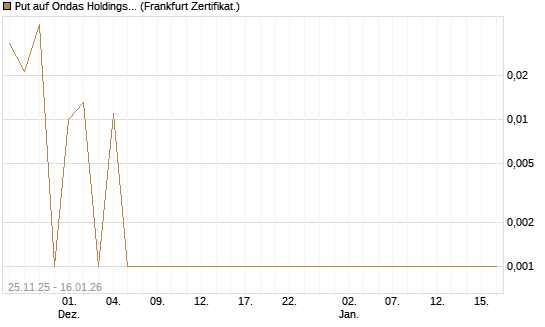 Put auf Ondas Holdings Inc [Vontobel] Chart