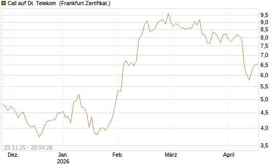 Call auf Dt. Telekom [BNP Paribas Emissions- und Handelsges.] Chart