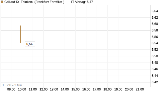 Call auf Dt. Telekom [BNP Paribas Emissions- und Handelsges.] Chart