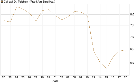 Call auf Dt. Telekom [BNP Paribas Emissions- und Handelsges.] Chart