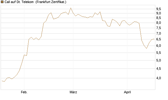 Call auf Dt. Telekom [BNP Paribas Emissions- und Handelsges.] Chart