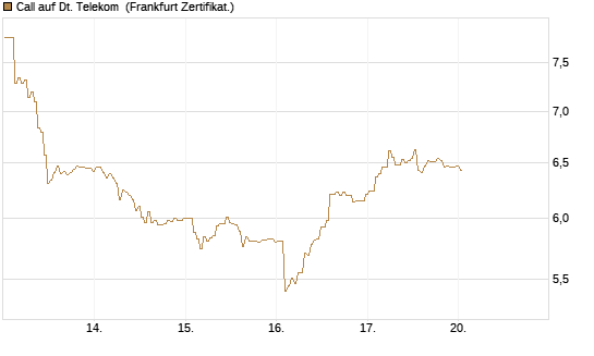 Call auf Dt. Telekom [BNP Paribas Emissions- und Handelsges.] Chart
