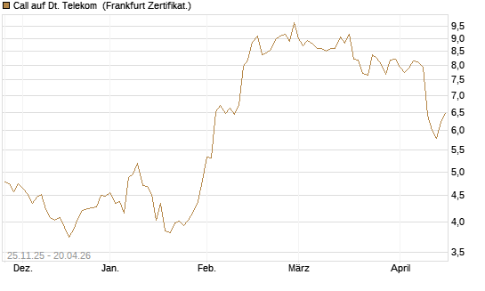 Call auf Dt. Telekom [BNP Paribas Emissions- und Handelsges.] Chart