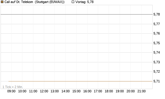 Call auf Dt. Telekom [BNP Paribas Emissions- und Handelsges.] Chart