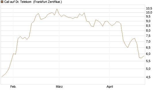 Call auf Dt. Telekom [BNP Paribas Emissions- und Handelsges.] Chart