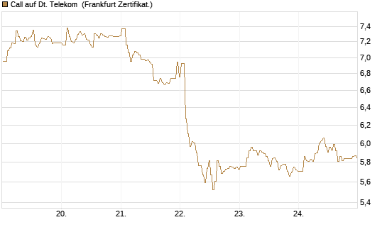 Call auf Dt. Telekom [BNP Paribas Emissions- und Handelsges.] Chart