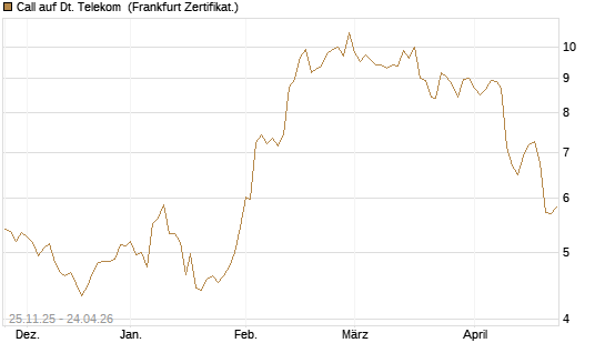 Call auf Dt. Telekom [BNP Paribas Emissions- und Handelsges.] Chart
