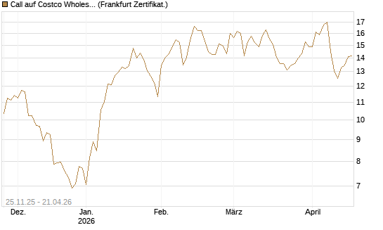 Call auf Costco Wholesale [BNP Paribas Emissions- und Handelsges.] Chart