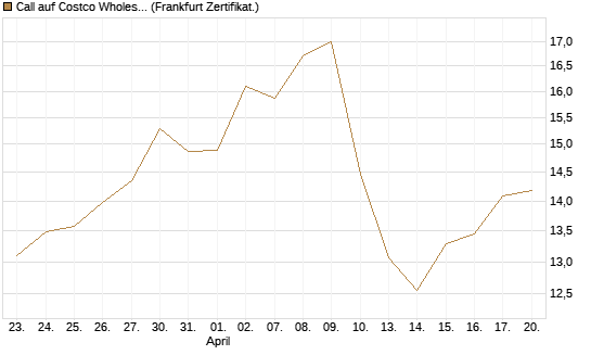 Call auf Costco Wholesale [BNP Paribas Emissions- und Handelsges.] Chart