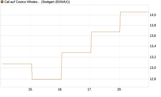 Call auf Costco Wholesale [BNP Paribas Emissions- und Handelsges.] Chart