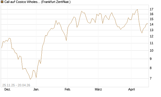 Call auf Costco Wholesale [BNP Paribas Emissions- und Handelsges.] Chart