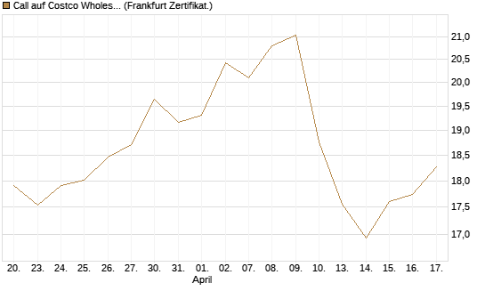 Call auf Costco Wholesale [BNP Paribas Emissions- und Handelsges.] Chart