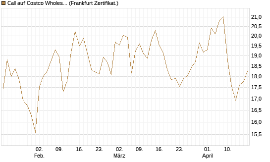 Call auf Costco Wholesale [BNP Paribas Emissions- und Handelsges.] Chart