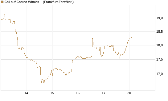 Call auf Costco Wholesale [BNP Paribas Emissions- und Handelsges.] Chart