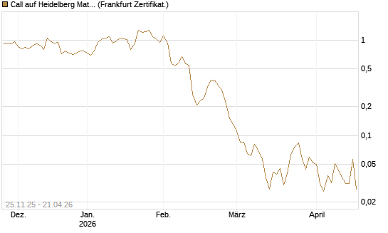 Call auf Heidelberg Materials [BNP Paribas Emissions- und Handelsges.] Chart