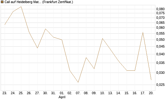 Call auf Heidelberg Materials [BNP Paribas Emissions- und Handelsges.] Chart