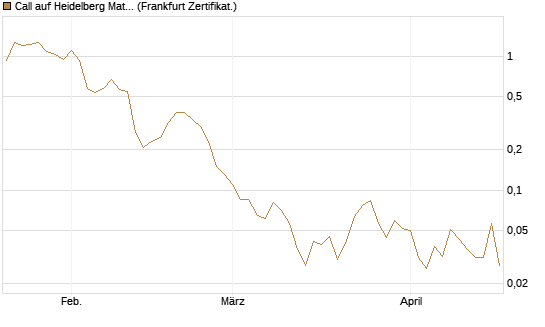 Call auf Heidelberg Materials [BNP Paribas Emissions- und Handelsges.] Chart