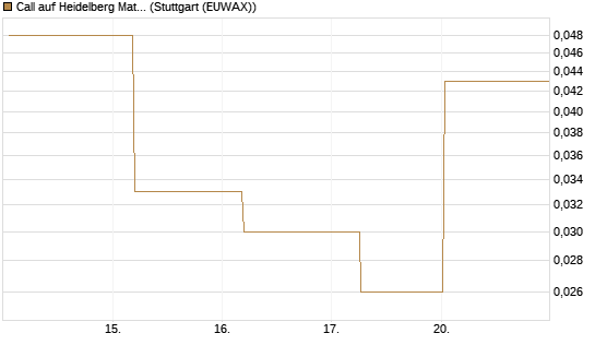 Call auf Heidelberg Materials [BNP Paribas Emissions- und Handelsges.] Chart