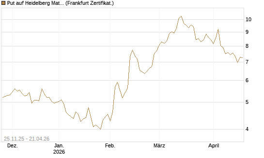 Put auf Heidelberg Materials [BNP Paribas Emissions- und Handelsges.] Chart
