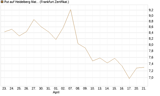 Put auf Heidelberg Materials [BNP Paribas Emissions- und Handelsges.] Chart