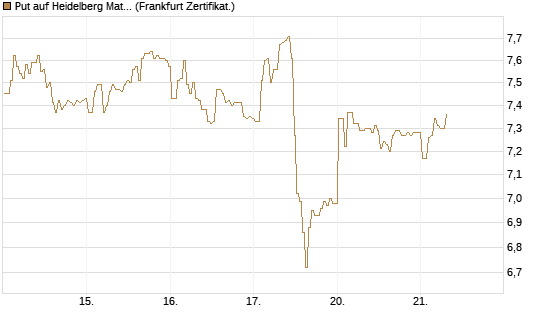 Put auf Heidelberg Materials [BNP Paribas Emissions- und Handelsges.] Chart