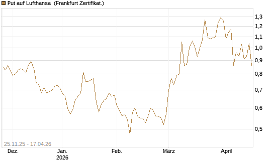 Put auf Lufthansa [BNP Paribas Emissions- und Handelsges.] Chart