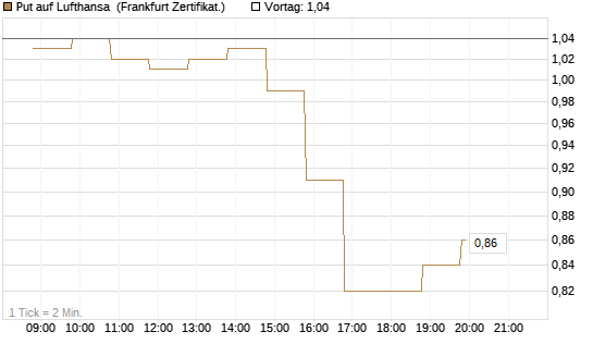 Put auf Lufthansa [BNP Paribas Emissions- und Handelsges.] Chart