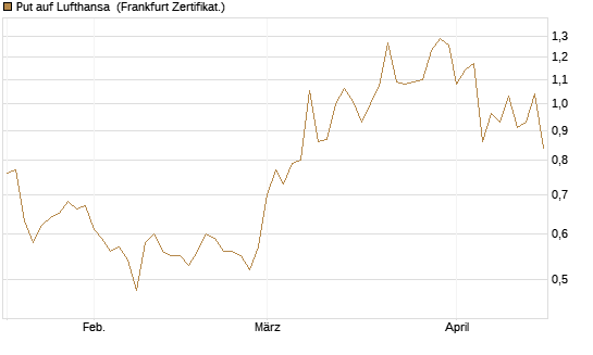 Put auf Lufthansa [BNP Paribas Emissions- und Handelsges.] Chart