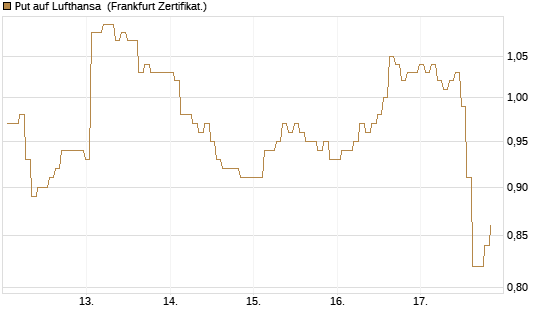 Put auf Lufthansa [BNP Paribas Emissions- und Handelsges.] Chart