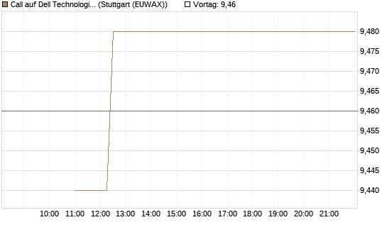 Call auf Dell Technologies [BNP Paribas Emissions- und Handelsges.] Chart