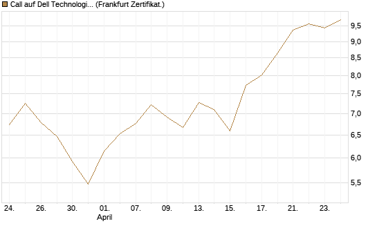 Call auf Dell Technologies [BNP Paribas Emissions- und Handelsges.] Chart