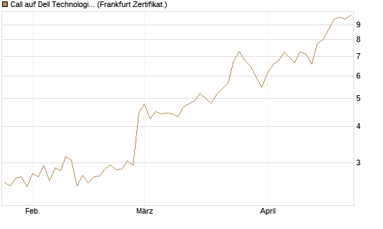 Call auf Dell Technologies [BNP Paribas Emissions- und Handelsges.] Chart