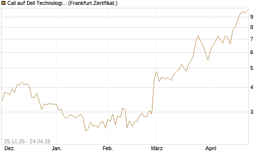 Call auf Dell Technologies [BNP Paribas Emissions- und Handelsges.] Chart