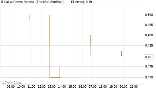 Call auf Novo-Nordisk [BNP Paribas Emissions- und Handelsges.] Chart