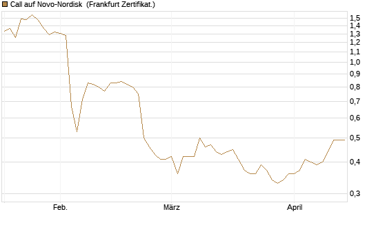 Call auf Novo-Nordisk [BNP Paribas Emissions- und Handelsges.] Chart