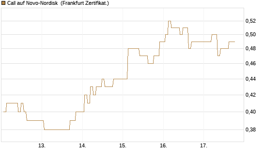 Call auf Novo-Nordisk [BNP Paribas Emissions- und Handelsges.] Chart
