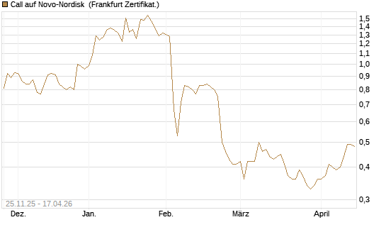 Call auf Novo-Nordisk [BNP Paribas Emissions- und Handelsges.] Chart