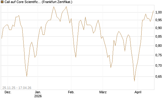 Call auf Core Scientific Inc. St [Vontobel] Chart