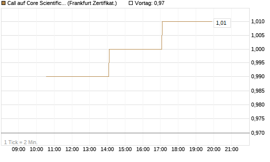 Call auf Core Scientific Inc. St [Vontobel] Chart