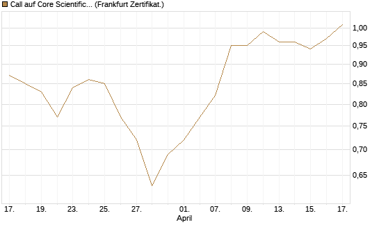 Call auf Core Scientific Inc. St [Vontobel] Chart