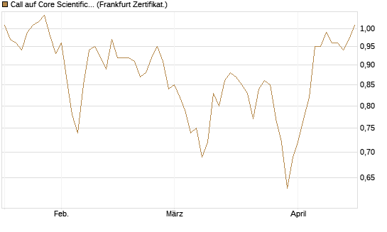 Call auf Core Scientific Inc. St [Vontobel] Chart